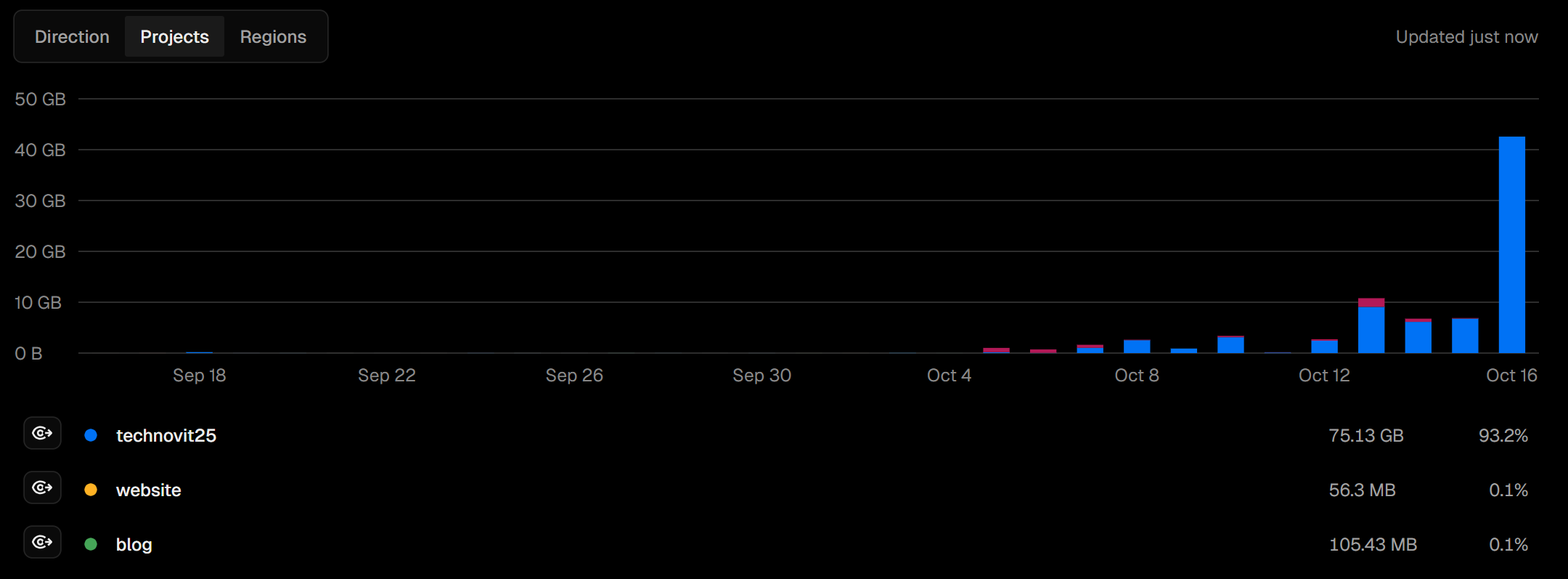 projectwise bandwidth usage